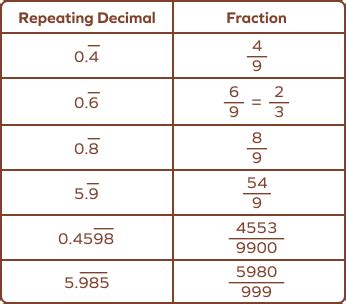 1.333 repeating as a fraction.